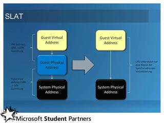 SLAT

                  Guest Virtual     Guest Virtual
 VM definiert
                    Address           Address
 GVA -> GPA-
 Zuordnung



                 Guest Physical                      CPU unterstützt nur
                                                     eine Ebene der
                   Address                           Speicheradressen-
                                                     Virtualisierung

 Hypervisor
 definiert GPA
 -> SPA-
 Zuordnung       System Physical   System Physical
                     Address           Address
 
