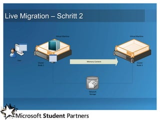 Live Migration – Schritt 2

                     Virtual Machine                    Virtual Machine




    User
                                       Memory Content
           Cluster                                             Cluster
           Node 1                                              Node 2




                                           .BIN
                                          .VSV
                                         .XML
                                        .VHD


                                         Network
                                         Storage
 