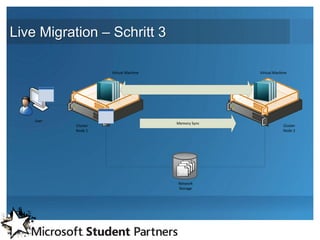 Live Migration – Schritt 3

                     Virtual Machine                 Virtual Machine




    User
                                       Memory Sync
           Cluster                                                Cluster
           Node 1                                                 Node 2




                                          .BIN
                                         .VSV
                                        .XML
                                       .VHD


                                       Network
                                       Storage
 