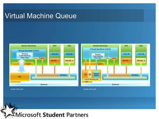 Virtual Machine Queue




 Quelle: Microsoft      Quelle: Microsoft
 