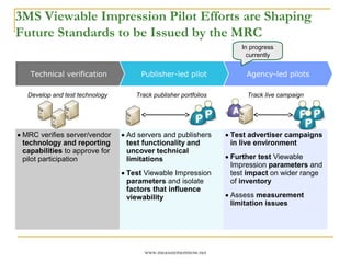 3MS Viewable Impression Pilot Efforts are Shaping
Future Standards to be Issued by the MRC
                                                                      In progress
                                                                        currently


    Technical verification             Publisher-led pilot              Agency-led pilots

   Develop and test technology       Track publisher portfolios         Track live campaign




• MRC verifies server/vendor     • Ad servers and publishers      • Test advertiser campaigns
  technology and reporting         test functionality and           in live environment
  capabilities to approve for      uncover technical
  pilot participation              limitations                    • Further test Viewable
                                                                    Impression parameters and
                                 • Test Viewable Impression         test impact on wider range
                                   parameters and isolate           of inventory
                                   factors that influence
                                   viewability                    • Assess measurement
                                                                    limitation issues




                                        www.measurementnow.net
 