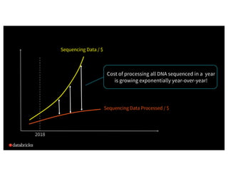 Sequencing Data Processed / $
2018
Cost of processing all DNA sequenced in a year
is growing exponentially year-over-year!...