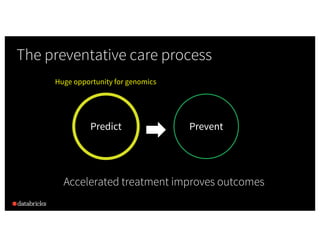The preventative care process
Predict Prevent
Huge opportunity for genomics
Accelerated treatment improves outcomes
 