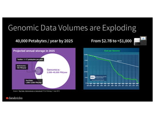 40,000 Petabytes / year by 2025
Genomic Data Volumes are Exploding
From $2.7B to <$1,000
 