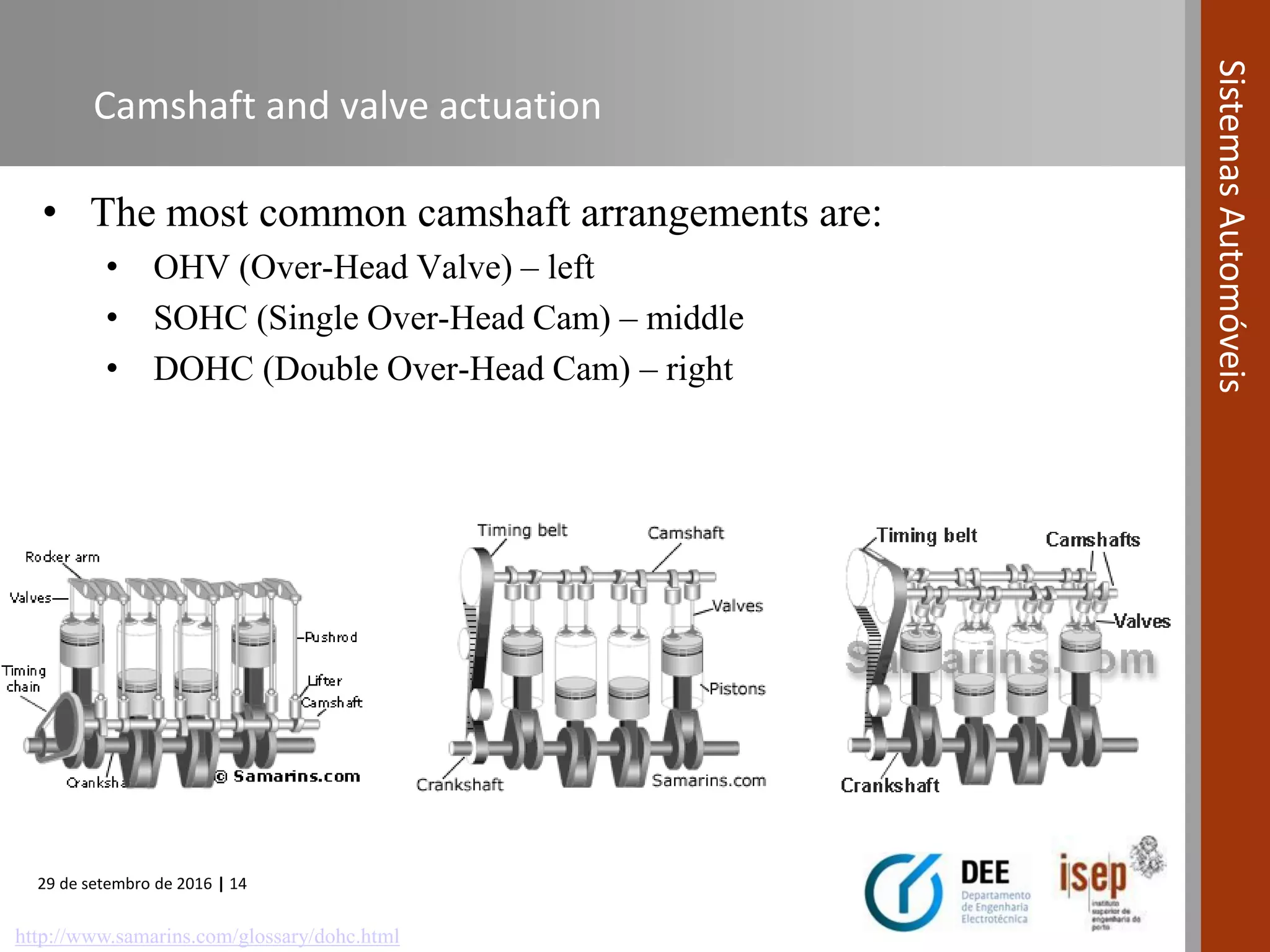 29 de setembro de 2016 | 14
SistemasAutomóveis
Camshaft and valve actuation
• The most common camshaft arrangements are:
• OHV (Over-Head Valve) – left
• SOHC (Single Over-Head Cam) – middle
• DOHC (Double Over-Head Cam) – right
http://www.samarins.com/glossary/dohc.html
 
