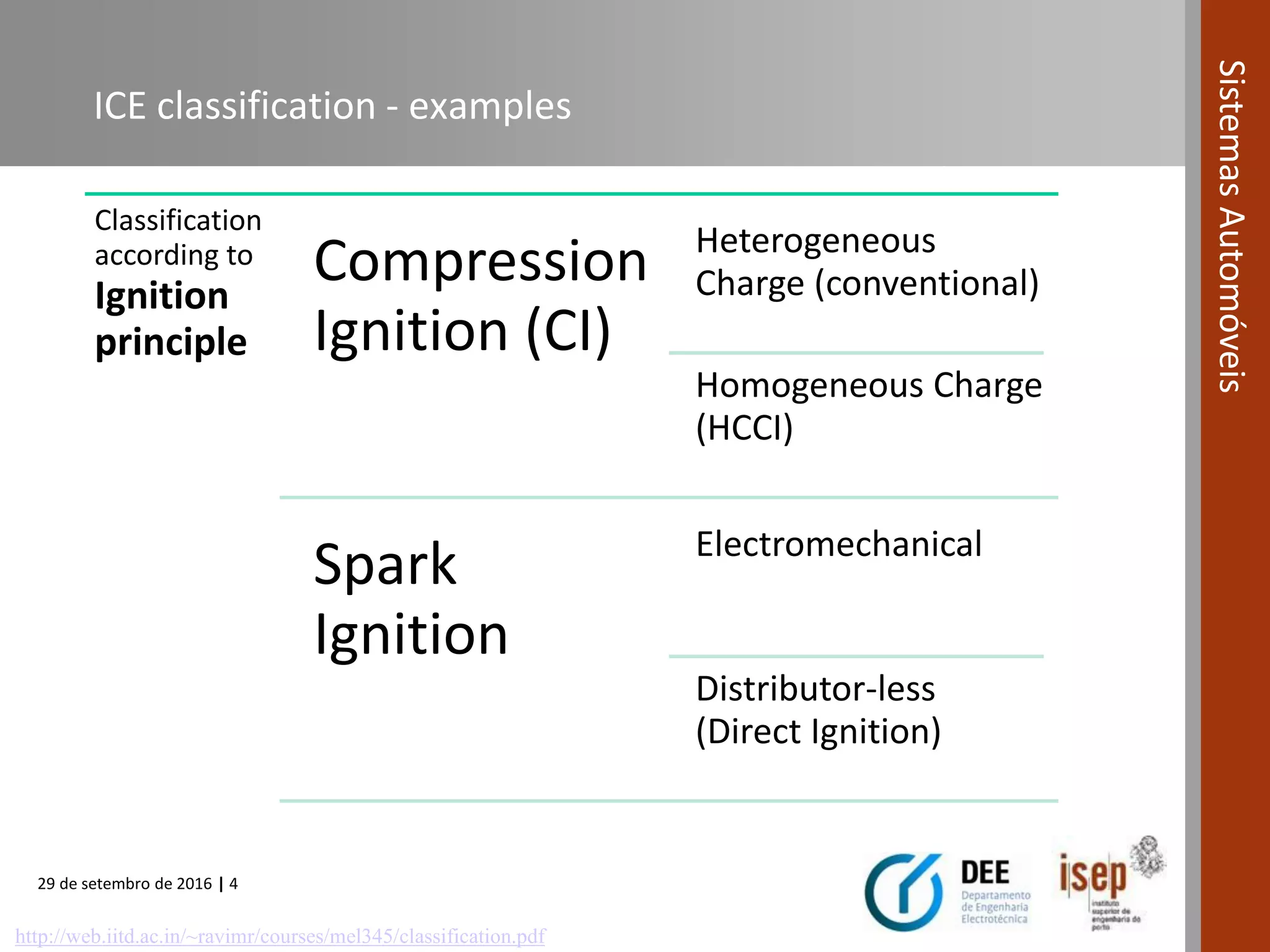 29 de setembro de 2016 | 4
SistemasAutomóveis
ICE classification - examples
Classification
according to
Ignition
principle
Compression
Ignition (CI)
Heterogeneous
Charge (conventional)
Homogeneous Charge
(HCCI)
Spark
Ignition
Electromechanical
Distributor-less
(Direct Ignition)
http://web.iitd.ac.in/~ravimr/courses/mel345/classification.pdf
 