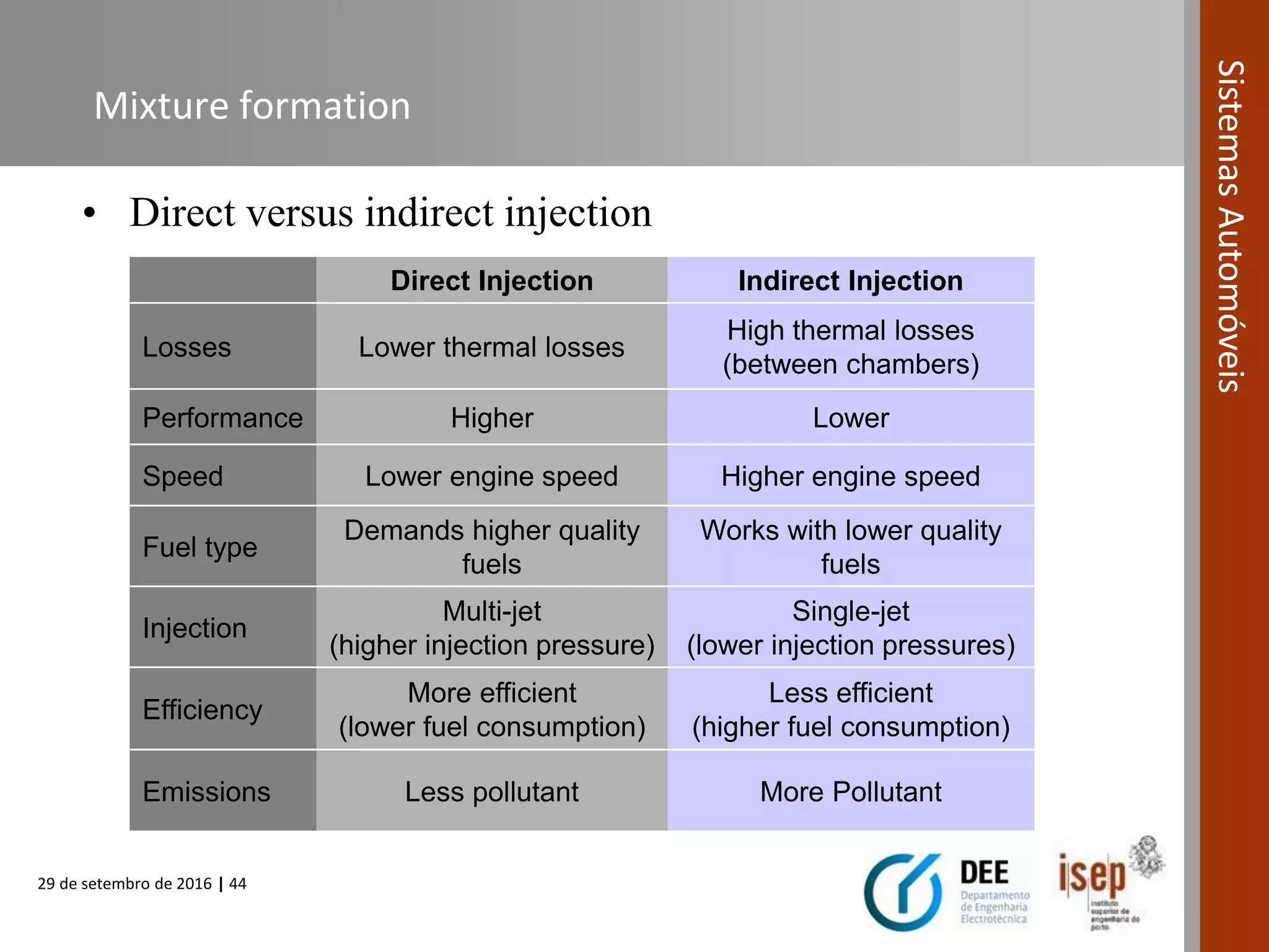 29 de setembro de 2016 | 44
SistemasAutomóveis
Mixture formation
• Direct versus indirect injection
Direct Injection Indirect Injection
Losses Lower thermal losses
High thermal losses
(between chambers)
Performance Higher Lower
Speed Lower engine speed Higher engine speed
Fuel type
Demands higher quality
fuels
Works with lower quality
fuels
Injection
Multi-jet
(higher injection pressure)
Single-jet
(lower injection pressures)
Efficiency
More efficient
(lower fuel consumption)
Less efficient
(higher fuel consumption)
Emissions Less pollutant More Pollutant
 