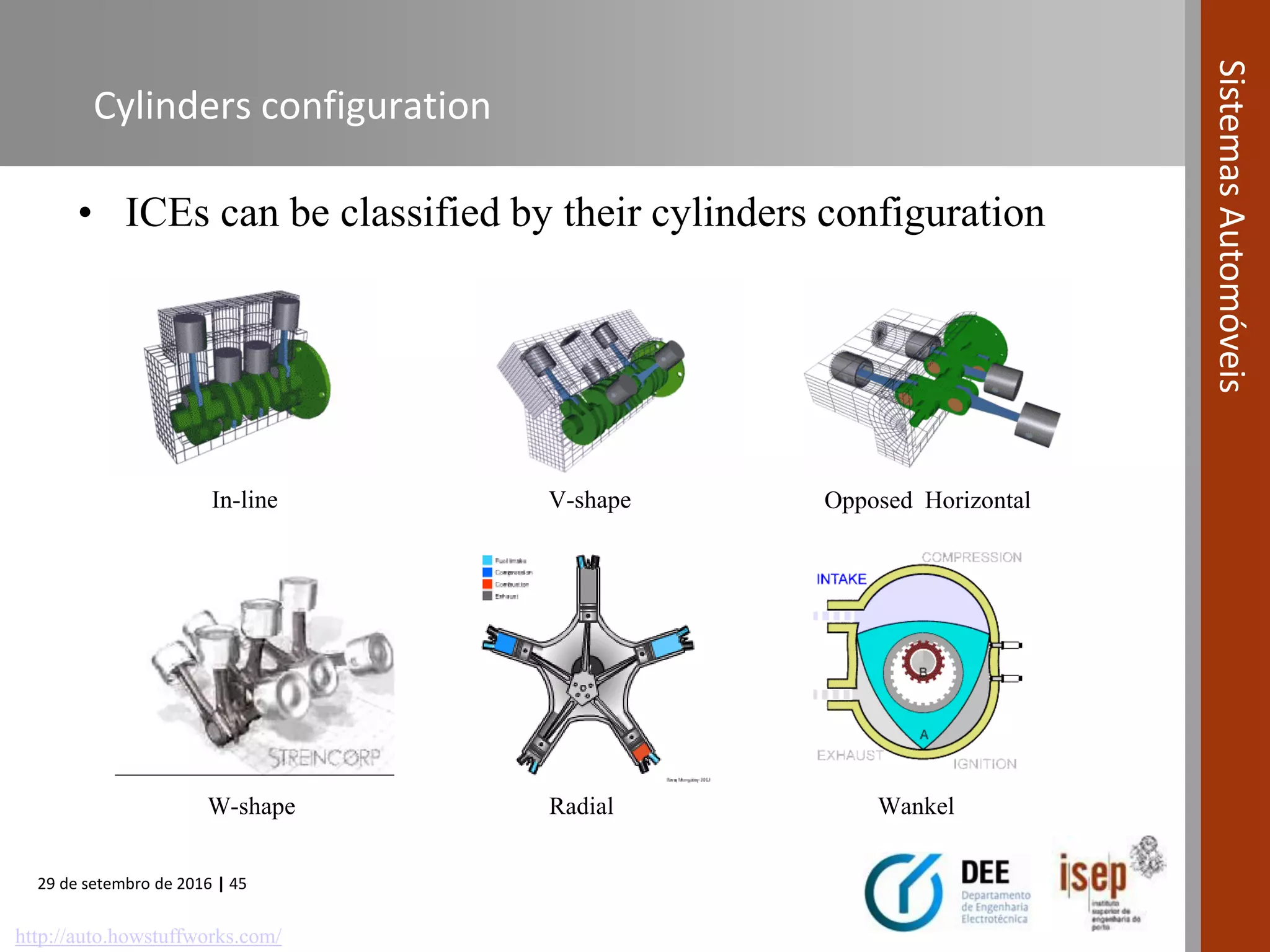 29 de setembro de 2016 | 45
SistemasAutomóveis
Cylinders configuration
• ICEs can be classified by their cylinders configuration
In-line V-shape
W-shape Radial
Opposed Horizontal
Wankel
http://auto.howstuffworks.com/
 