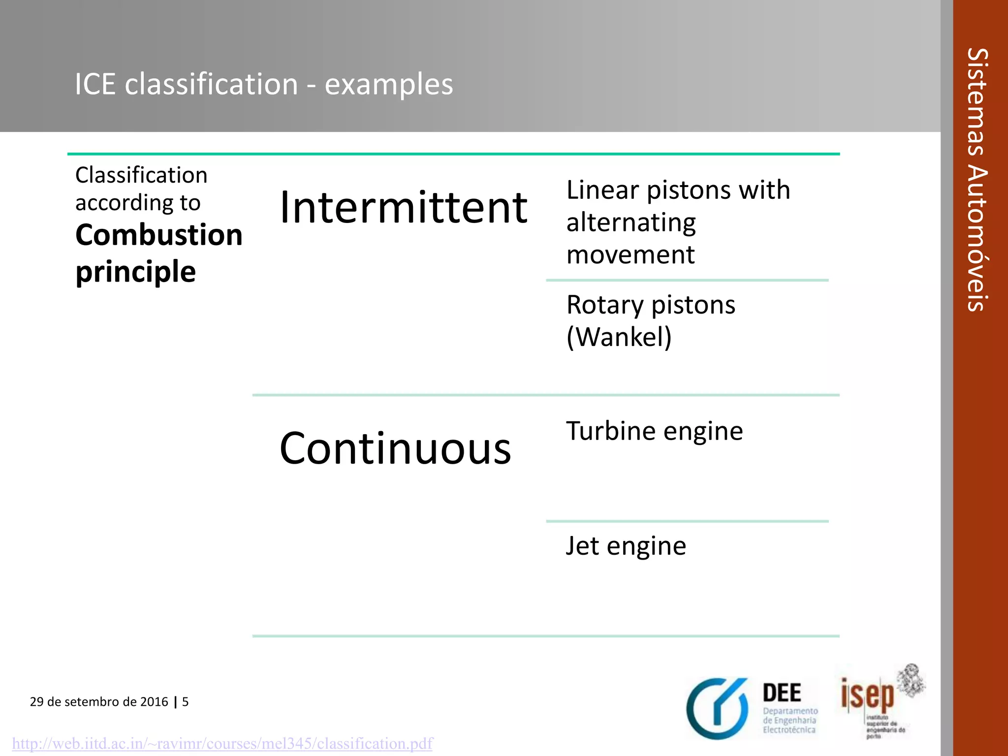 29 de setembro de 2016 | 5
SistemasAutomóveis
ICE classification - examples
Classification
according to
Combustion
principle
Intermittent Linear pistons with
alternating
movement
Rotary pistons
(Wankel)
Continuous Turbine engine
Jet engine
http://web.iitd.ac.in/~ravimr/courses/mel345/classification.pdf
 
