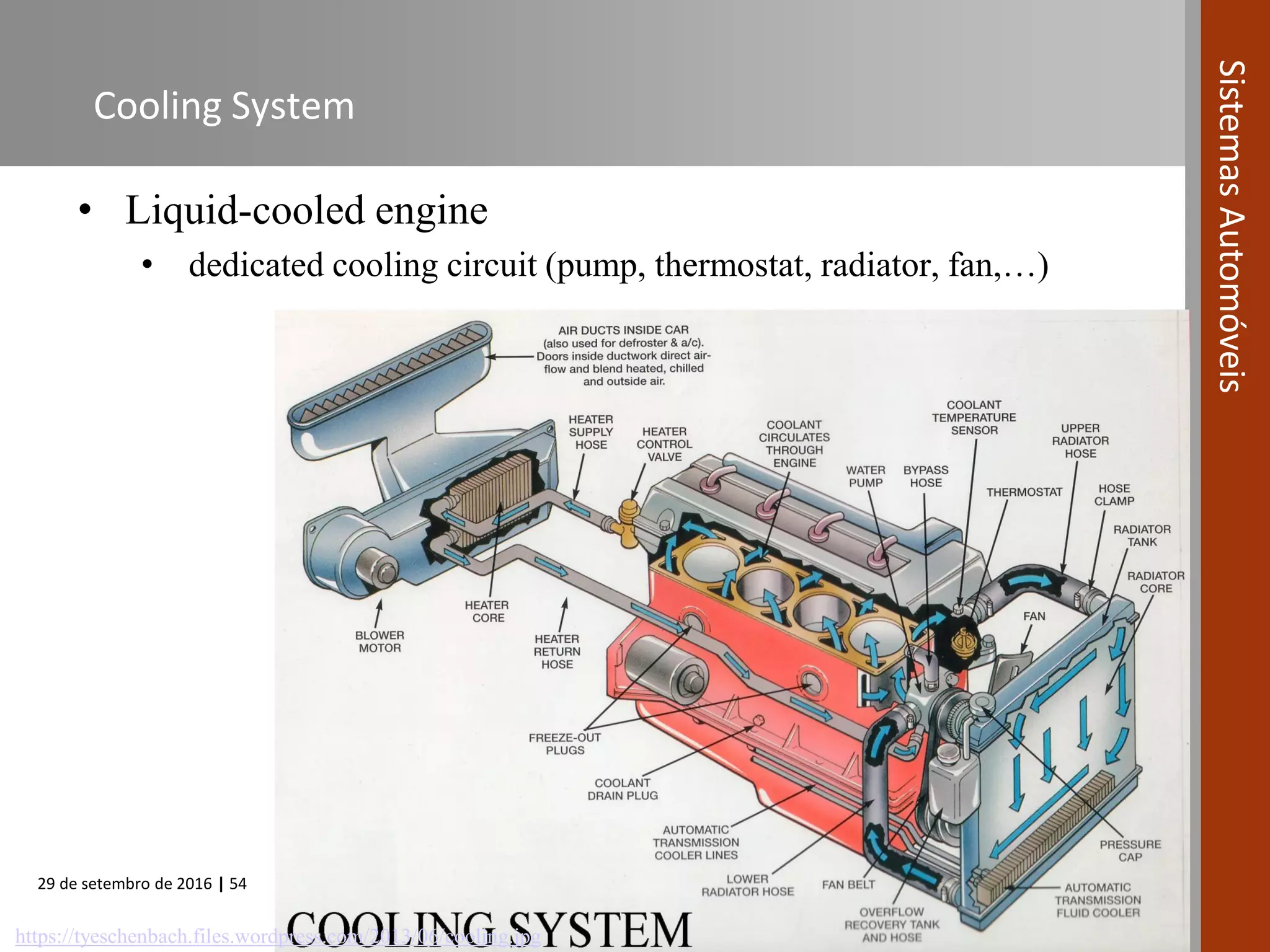 29 de setembro de 2016 | 54
SistemasAutomóveis
Cooling System
• Liquid-cooled engine
• dedicated cooling circuit (pump, thermostat, radiator, fan,…)
https://tyeschenbach.files.wordpress.com/2013/06/cooling.jpg
 