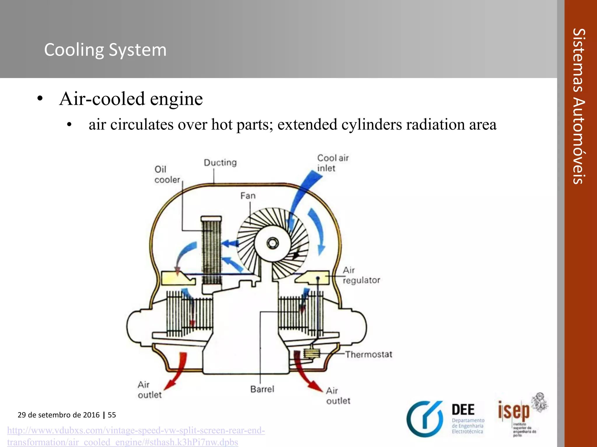 29 de setembro de 2016 | 55
SistemasAutomóveis
Cooling System
• Air-cooled engine
• air circulates over hot parts; extended cylinders radiation area
http://www.vdubxs.com/vintage-speed-vw-split-screen-rear-end-
transformation/air_cooled_engine/#sthash.k3hPi7nw.dpbs
 