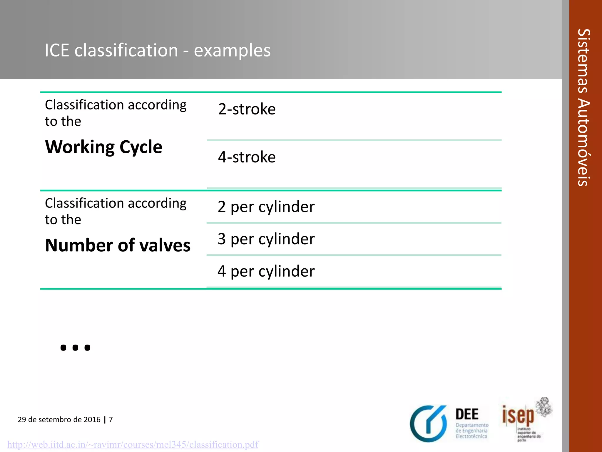 29 de setembro de 2016 | 7
SistemasAutomóveis
ICE classification - examples
Classification according
to the
Working Cycle
2-stroke
4-stroke
Classification according
to the
Number of valves
2 per cylinder
3 per cylinder
4 per cylinder
…
http://web.iitd.ac.in/~ravimr/courses/mel345/classification.pdf
 