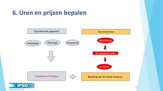www.qualipso.be
6. Uren en prijzen bepalen
12
Operationele gegevens Dienstverlener
Vloertype Frequentie
Werkritmes
Lokaaltype
Te presteren uren
Bepaling van de totale kostprijs.
Uurtarief
Inventaris of Prijslijst
 