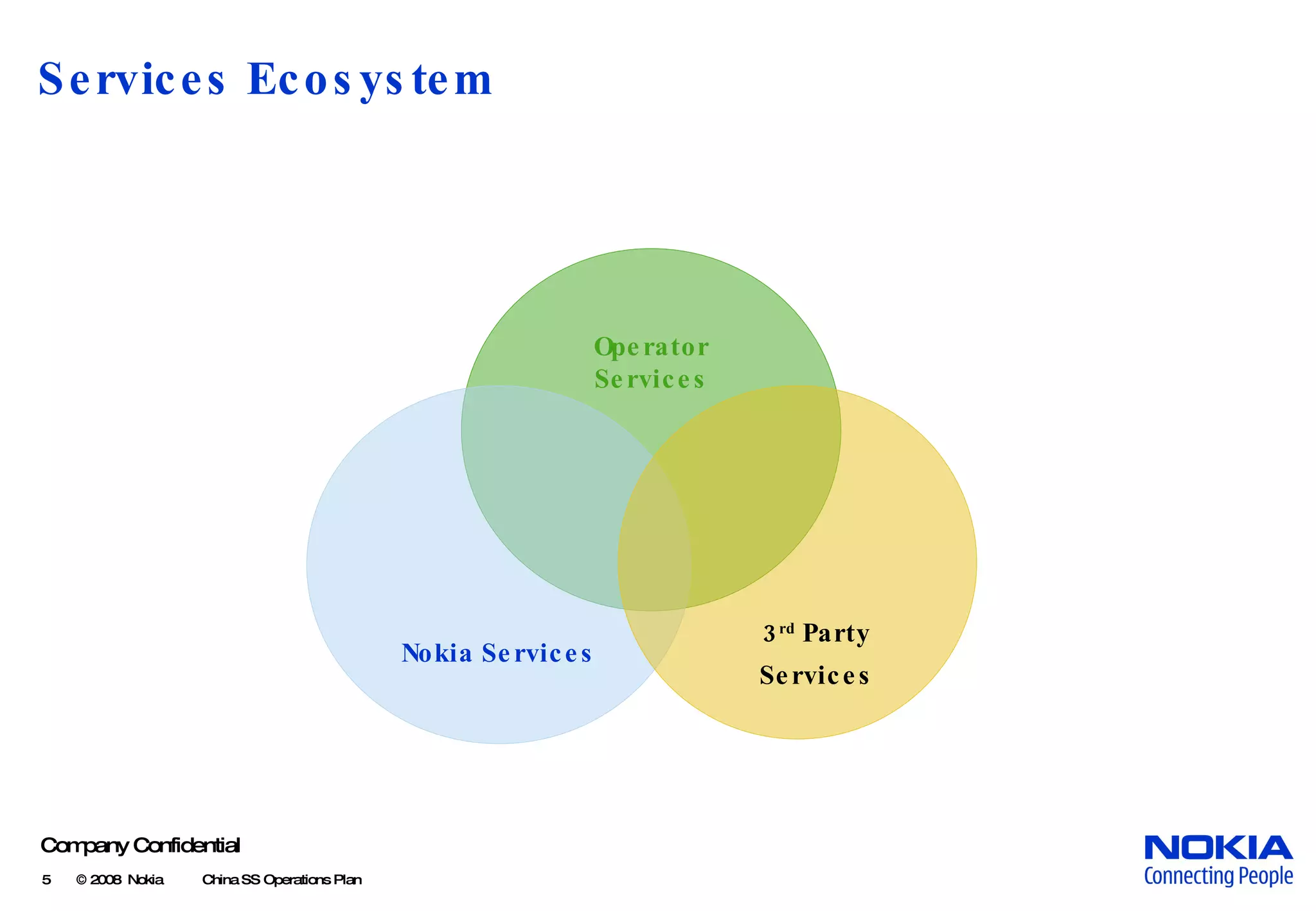 Services Ecosystem Nokia Services 3 rd Party Services Operator Services