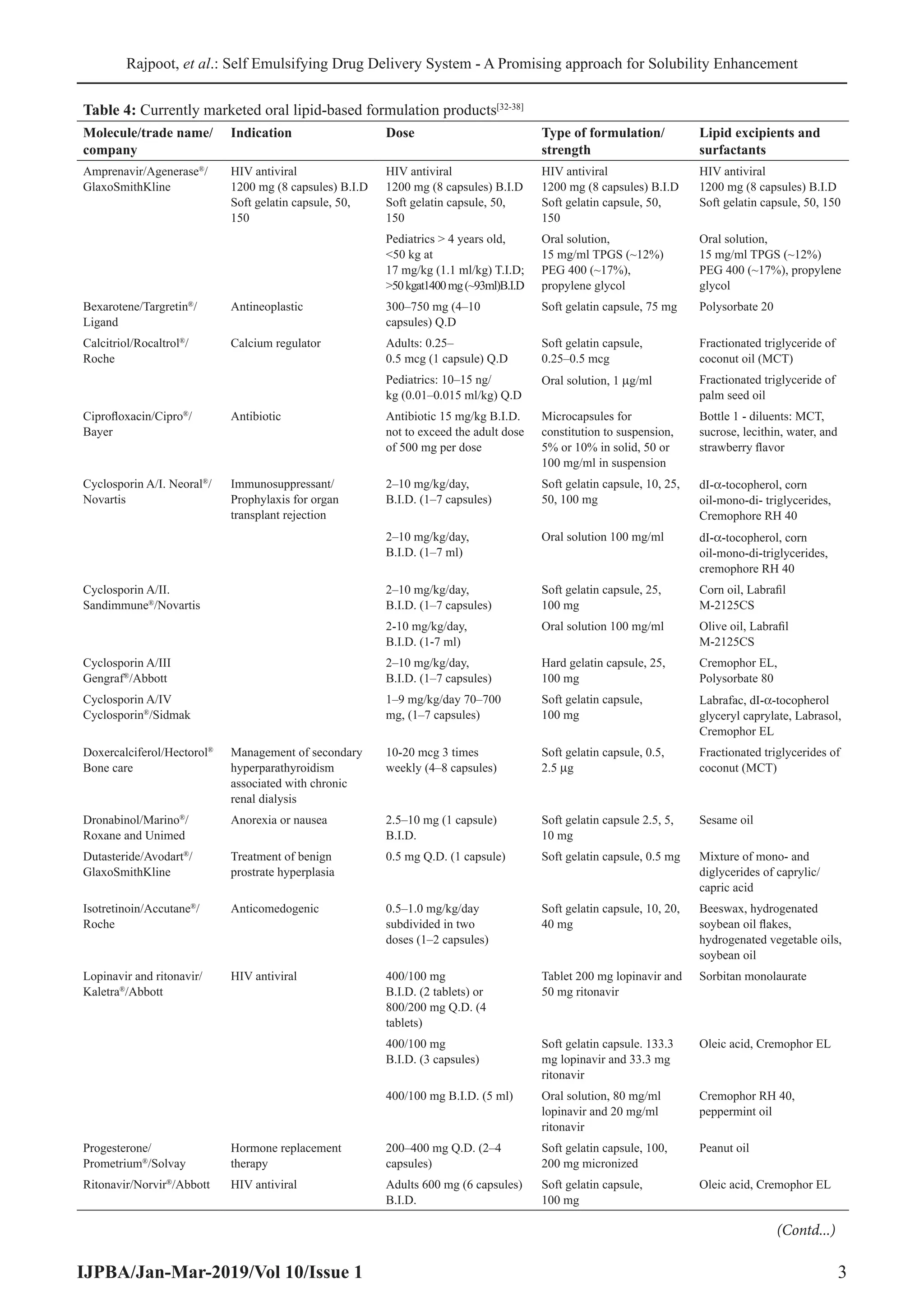 Rajpoot, et al.: Self Emulsifying Drug Delivery System - A Promising approach for Solubility Enhancement
IJPBA/Jan-Mar-2019/Vol 10/Issue 1 3
Molecule/trade name/
company
Indication Dose Type of formulation/
strength
Lipid excipients and
surfactants
Amprenavir/Agenerase®
/
GlaxoSmithKline
HIV antiviral
1200 mg (8 capsules) B.I.D
Soft gelatin capsule, 50,
150
HIV antiviral
1200 mg (8 capsules) B.I.D
Soft gelatin capsule, 50,
150
HIV antiviral
1200 mg (8 capsules) B.I.D
Soft gelatin capsule, 50,
150
HIV antiviral
1200 mg (8 capsules) B.I.D
Soft gelatin capsule, 50, 150
Pediatrics  4 years old,
50 kg at
17 mg/kg (1.1 ml/kg) T.I.D;
50 kgat1400 mg (~93ml)B.I.D
Oral solution,
15 mg/ml TPGS (~12%)
PEG 400 (~17%),
propylene glycol
Oral solution,
15 mg/ml TPGS (~12%)
PEG 400 (~17%), propylene
glycol
Bexarotene/Targretin®
/
Ligand
Antineoplastic 300–750 mg (4–10
capsules) Q.D
Soft gelatin capsule, 75 mg Polysorbate 20
Calcitriol/Rocaltrol®
/
Roche
Calcium regulator Adults: 0.25–
0.5 mcg (1 capsule) Q.D
Soft gelatin capsule,
0.25–0.5 mcg
Fractionated triglyceride of
coconut oil (MCT)
Pediatrics: 10–15 ng/
kg (0.01–0.015 ml/kg) Q.D
Oral solution, 1 μg/ml Fractionated triglyceride of
palm seed oil
Ciprofloxacin/Cipro®
/
Bayer
Antibiotic Antibiotic 15 mg/kg B.I.D.
not to exceed the adult dose
of 500 mg per dose
Microcapsules for
constitution to suspension,
5% or 10% in solid, 50 or
100 mg/ml in suspension
Bottle 1 ‑ diluents: MCT,
sucrose, lecithin, water, and
strawberry flavor
Cyclosporin A/I. Neoral®
/
Novartis
Immunosuppressant/
Prophylaxis for organ
transplant rejection
2–10 mg/kg/day,
B.I.D. (1–7 capsules)
Soft gelatin capsule, 10, 25,
50, 100 mg
dI‑α‑tocopherol, corn
oil‑mono‑di‑ triglycerides,
Cremophore RH 40
2–10 mg/kg/day,
B.I.D. (1–7 ml)
Oral solution 100 mg/ml dI‑α‑tocopherol, corn
oil‑mono‑di‑triglycerides,
cremophore RH 40
Cyclosporin A/II.
Sandimmune®
/Novartis
2–10 mg/kg/day,
B.I.D. (1–7 capsules)
Soft gelatin capsule, 25,
100 mg
Corn oil, Labrafil
M‑2125CS
2‑10 mg/kg/day,
B.I.D. (1‑7 ml)
Oral solution 100 mg/ml Olive oil, Labrafil
M‑2125CS
Cyclosporin A/III
Gengraf®
/Abbott
2–10 mg/kg/day,
B.I.D. (1–7 capsules)
Hard gelatin capsule, 25,
100 mg
Cremophor EL,
Polysorbate 80
Cyclosporin A/IV
Cyclosporin®
/Sidmak
1–9 mg/kg/day 70–700
mg, (1–7 capsules)
Soft gelatin capsule,
100 mg
Labrafac, dI‑α‑tocopherol
glyceryl caprylate, Labrasol,
Cremophor EL
Doxercalciferol/Hectorol®
Bone care
Management of secondary
hyperparathyroidism
associated with chronic
renal dialysis
10‑20 mcg 3 times
weekly (4–8 capsules)
Soft gelatin capsule, 0.5,
2.5 μg
Fractionated triglycerides of
coconut (MCT)
Dronabinol/Marino®
/
Roxane and Unimed
Anorexia or nausea 2.5–10 mg (1 capsule)
B.I.D.
Soft gelatin capsule 2.5, 5,
10 mg
Sesame oil
Dutasteride/Avodart®
/
GlaxoSmithKline
Treatment of benign
prostrate hyperplasia
0.5 mg Q.D. (1 capsule) Soft gelatin capsule, 0.5 mg Mixture of mono‑ and
diglycerides of caprylic/
capric acid
Isotretinoin/Accutane®
/
Roche
Anticomedogenic 0.5–1.0 mg/kg/day
subdivided in two
doses (1–2 capsules)
Soft gelatin capsule, 10, 20,
40 mg
Beeswax, hydrogenated
soybean oil flakes,
hydrogenated vegetable oils,
soybean oil
Lopinavir and ritonavir/
Kaletra®
/Abbott
HIV antiviral 400/100 mg
B.I.D. (2 tablets) or
800/200 mg Q.D. (4
tablets)
Tablet 200 mg lopinavir and
50 mg ritonavir
Sorbitan monolaurate
400/100 mg
B.I.D. (3 capsules)
Soft gelatin capsule. 133.3
mg lopinavir and 33.3 mg
ritonavir
Oleic acid, Cremophor EL
400/100 mg B.I.D. (5 ml) Oral solution, 80 mg/ml
lopinavir and 20 mg/ml
ritonavir
Cremophor RH 40,
peppermint oil
Progesterone/
Prometrium®
/Solvay
Hormone replacement
therapy
200–400 mg Q.D. (2–4
capsules)
Soft gelatin capsule, 100,
200 mg micronized
Peanut oil
Ritonavir/Norvir®
/Abbott HIV antiviral Adults 600 mg (6 capsules)
B.I.D.
Soft gelatin capsule,
100 mg
Oleic acid, Cremophor EL
Table 4: Currently marketed oral lipid‑based formulation products[32‑38]
(Contd...)
 