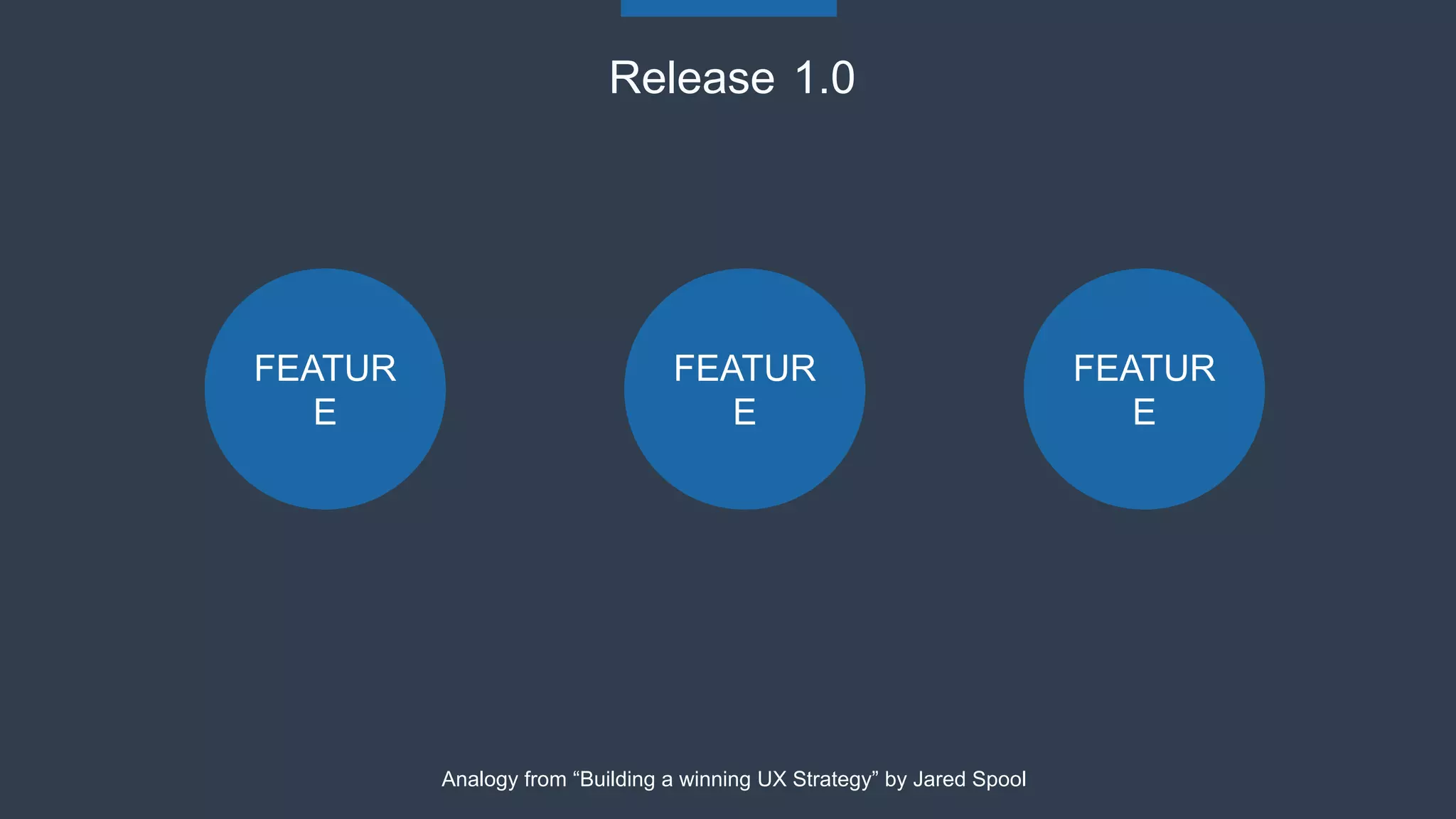 FEATUR
E
Release 1.0
Analogy from “Building a winning UX Strategy” by Jared Spool
FEATUR
E
FEATUR
E
 