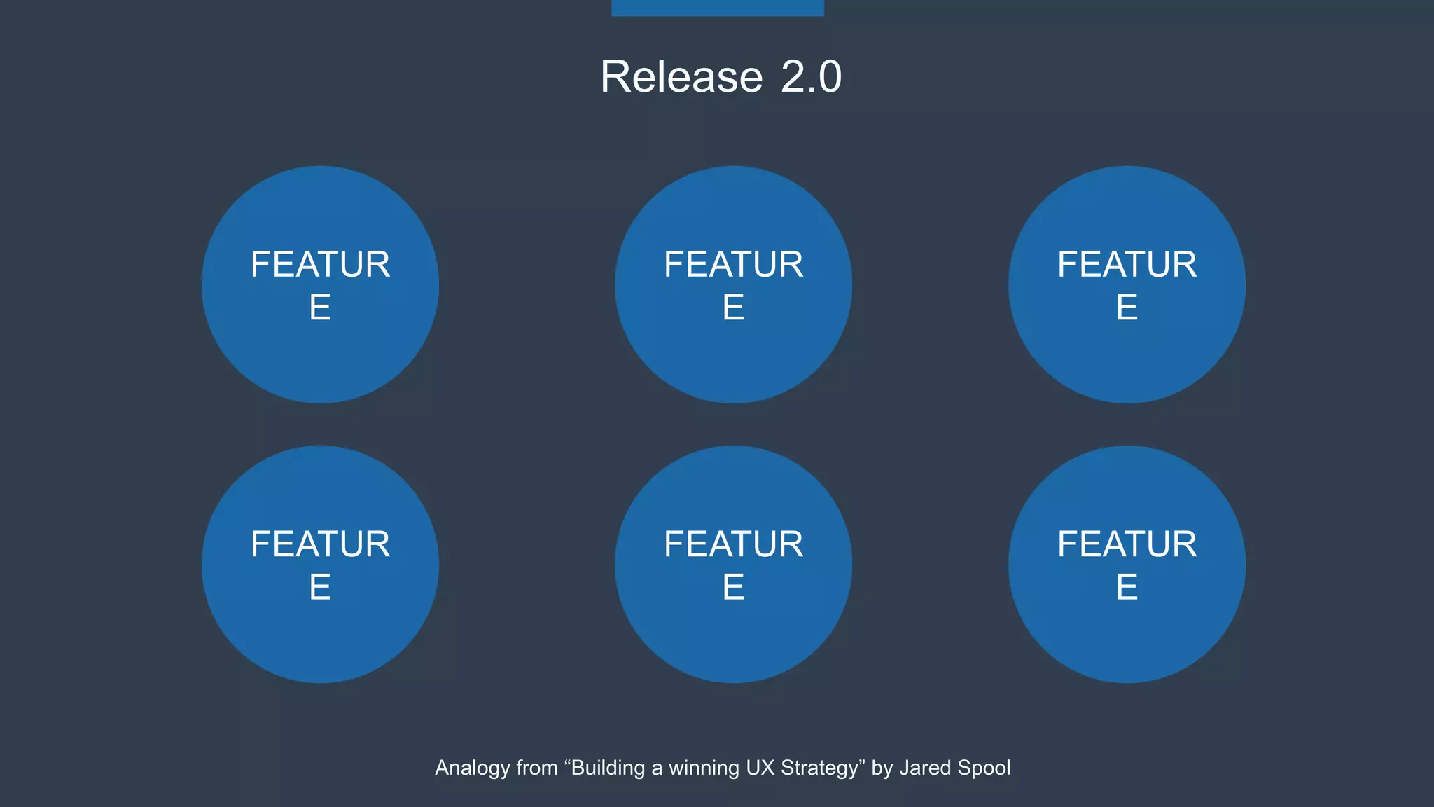 FEATUR
E
Release 2.0
FEATUR
E
FEATUR
E
FEATUR
E
FEATUR
E
FEATUR
E
Analogy from “Building a winning UX Strategy” by Jared Spool
 