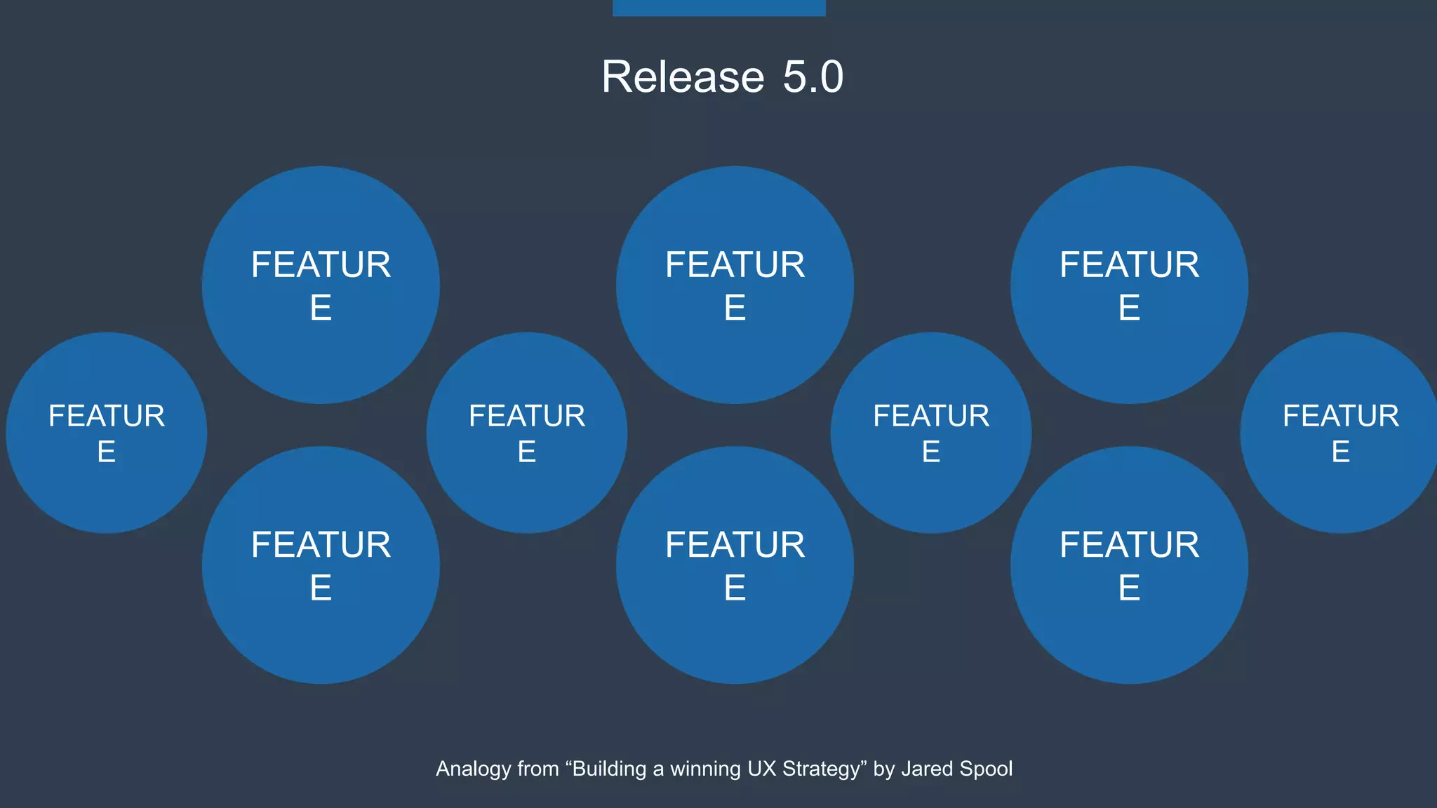 FEATUR
E
Release 5.0
FEATUR
E
FEATUR
E
FEATUR
E
FEATUR
E
FEATUR
E
FEATUR
E
FEATUR
E
FEATUR
E
FEATUR
E
Analogy from “Building a winning UX Strategy” by Jared Spool
 
