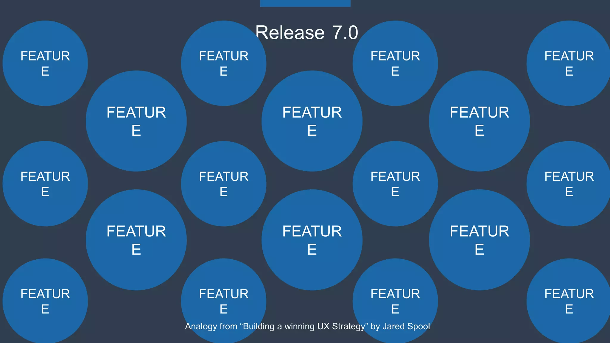 FEATUR
E
Release 7.0
FEATUR
E
FEATUR
E
FEATUR
E
FEATUR
E
FEATUR
E
FEATUR
E
FEATUR
E
FEATUR
E
FEATUR
E
FEATUR
E
FEATUR
E
FEATUR
E
FEATUR
E
FEATUR
E
FEATUR
E
FEATUR
E
FEATUR
E
Analogy from “Building a winning UX Strategy” by Jared Spool
 