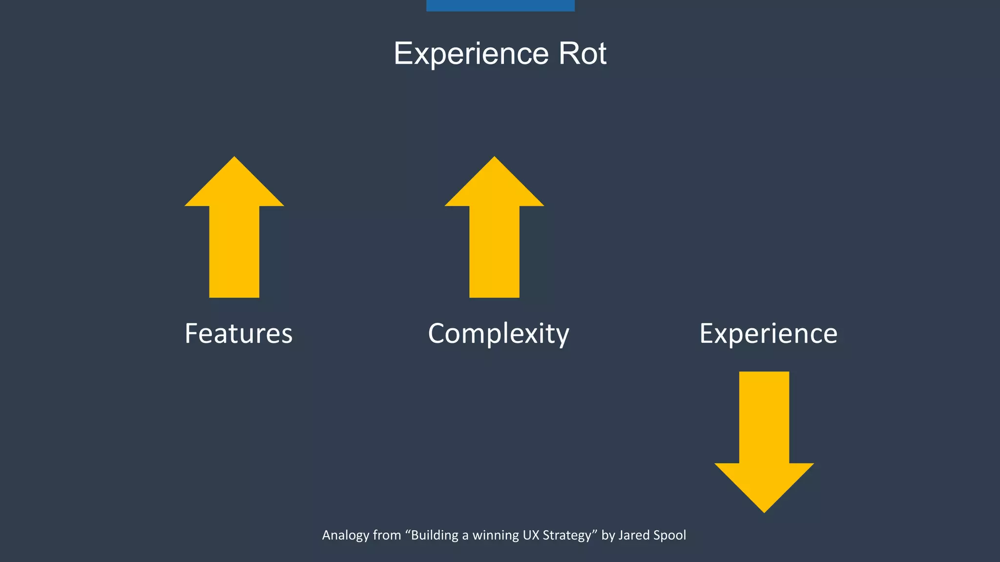 Experience Rot
Features Complexity Experience
Analogy from “Building a winning UX Strategy” by Jared Spool
 