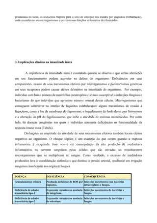 produzidas no local, os leucócitos migram para o sítio de infecção nos tecidos por diapedese (Inflamação),
onde reconhecem os microrganismos e exercem suas funções na tentativa de eliminá-los.
3. Implicações clínicas na imunidade inata
A importância da imunidade inata é constatada quando se observa o que certas alterações
em seu funcionamento podem acarretar na defesa do organismo. Deficiências em seus
componentes, evasão de seus mecanismos efetores por microrganismos e polimorfismos genéticos
em seus receptores podem causar efeitos deletérios na imunidade do organismo. Por exemplo,
indivíduo com baixo número de neutrófilos (neutropênico) é mais susceptível a infecções fúngicas e
bacterianas do que indivíduo que apresente número normal destas células. Microrganismos que
conseguem sobreviver no interior de fagócitos estabeleceram alguns mecanismos de evasão à
fagocitose, como a lise da membrana do fagossomo, o impedimento da fusão deste com lisossomos
e a alteração do pH do fagolisossomo, que inibe a atividade de enzimas microbicidas. Por outro
lado, há doenças congênitas nas quais o indivíduo apresenta deficiências na funcionalidade da
resposta imune inata (Tabela).
Disfunções na amplitude da atividade de seus mecanismos efetores também levam efeitos
negativos ao organismo. O choque séptico é um exemplo do que ocorre quando a resposta
inflamatória é exagerada. Isso ocorre em consequência da alta produção de mediadores
inflamatórios na corrente sanguínea pelas células que são ativadas ao reconhecerem
microrganismos que se multiplicam no sangue. Como resultado, o excesso de mediadores
produzidos leva à vasodilatação sistêmica o que diminui a pressão arterial, resultando em irrigação
sanguínea insuficiente nos órgãos (choque).
DOENÇA DEFICIÊNCIA CONSEQUÊNCIA
Granulomatose crônica Produção deficiente de ROS por
fagócitos.
Infecções recorrentes com bactérias
intracelulares e fungos.
Deficiência de adesão
leucocitária tipo-1
Expressão reduzida ou ausência
de integrinas.
Infecções recorrentes de bactérias e
fungos.
Deficiência de adesão
leucocitária tipo-2
Expressão reduzida ou ausência
de selectinas.
Infecções recorrentes de bactérias e
fungos.
 