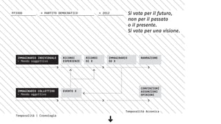 IMMAGINARIO INDIVIDUALE
– Mondo soggettivo
IMMAGINARIO COLLETTIVO
– Mondo oggettivo
RICORDI
ESPERIENZE
EVENTO X
RICORDI
DI X
IMMAGINARIO
SU X
NARRAZIONE
CONVINZIONI
ASSUNZIONI
OPINIONI
Temporalità Acronica
Temporalità | Cronologia
Si vota per il futuro,
non per il passato
o il presente.
Si vota per una visione.
FF3300 > 2012> PARTITO DEMOCRATICO
 