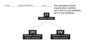 Una campagna riuscita
è quella dove il politico
non è solo sul suo manifesto,
ma è il suo manifesto.
CF
IMI IMC
CREAZIONE FINZIONE
IMMAGINARIO INDIVIDUALE
MEMORIA INDIVIDUALE MEMORIA COLLETTIVA
IMMAGINARIO COLLETTIVO
FF3300 > 2012> PARTITO DEMOCRATICO
 