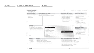 > Che cosa vogliamo veramente?
> Quali sono i passi incrementali per arrivarci?
Visione e obiettivi della campagna
> Target istituzionali: quali
istituzioni sono operative?
> Target decision maker: chi ci può
dare quello che vogliamo?
> Il pubblico: di chi stiamo
parlando e cosa vogliamo fare?
> Che cosa sappiamo/conosciamo
del nostro pubblico? Quali sono
i loro filtri/ipotesi?
Identificazione degli obiettivi
e del pubblico
> Quali sono le storie, abbiamo
bisogno di cambiarle? (Status quo
ipotesi e/o da un istituto
specifico?)
> Utilizzare il potere dell’analisi
narrativa per decostruire con
elementi di storia
> Identificare le ipotesi
sottostanti
> Ci sono grandi mitologie della
dominante cultura che deve essere
messa in discussione?
Battaglia degli argomenti
(decostruzione)
> Analisi narrativa usa il potere
di applicare elementi di storia
e costruire la storia
> In che modo il nostro obiettivo
di fondo ipotesi storia nella
storia dominante?
> Quali sono i nostri presupposti
condivisi?
Battaglia degli argomenti
(costruzione)
> Sintetizzare narrativa campagna
> I memi: come possiamo incapsulare la storia?
> Viralization: quali sono i luoghi le reti, le correnti
culturali, ambienti multimediali e/o spettacoli dove
il nostro meme potrebbe prendere piede?
> Progettazione di azione: Tactics? Scenari?
> R&S: creatività, sperimentazione, il collaudo
> Preparazione del gruppo per azione
Design: campagna di storytelling e azione logica
> Identificare i punti fisici
> Identicare i punti di assunzione
> Intervento legato a obiettivi (organizzazione,
la persuasione, la pressione sul bersaglio, ecc)
e adeguato per la capacità del gruppo
> Interventi di lancio/ripetizione dei memi nucleo
Intervento
> Vittoria!?
> La Storia
è cambiata?
> Obiettivi
raggiunti
Risultati
C’è evidenza che:
> I nostri memi si stanno diffondendo?
> Target si è spostato? Inquadratura si è
spostata? Obiettivi l’organizzazione ha
incontrato? (nuova leadership,
l’appartenenza, l’alleanza, morale, ecc)
Valutazione
> costruzioni di reti
e allenze
> Sviluppo della leadership
> Abilità di capacità
> Monitoraggio e narrazioni
(ri) valutazione
> Auto e Community Care
> Festa!
> Innovazione
Pratiche in corso
COSTRUZIONE
DEL MOVIMENTO DI OPINIONE
ANALISI DEL POTERE DI NARRAZIONE
SVILUPPODELLLASTRATEGIA
definizione dei temi
> Ricerca
> Analisi della potenza
> Formazione
> Organizzazione
Organizzare la campagna
di storytelling
CONDIVISIONE DEL PROBLEMA
RIFLESSIONE
AZIONE
FF3300 > 2012> PARTITO DEMOCRATICO
 