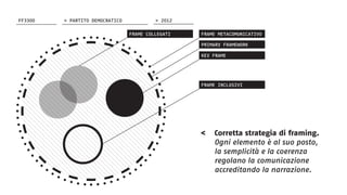 FRAME METACOMUNICATIVOFRAME COLLEGATI
PRIMARY FRAMEWORK
KEY FRAME
FRAME INCLUSIVI
<	 Corretta strategia di framing.
	 Ogni elemento è al suo posto,
	 la semplicità e la coerenza
	 regolano la comunicazione
	 accreditando la narrazione.
FF3300 > 2012> PARTITO DEMOCRATICO
 