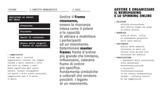 INDICATORI DI ENFASI
DEI MEDIA
Attenzione
Placement
Spunti di contenuto
Numero delle sorgenti
/ Numero di ripetitori
GESTIRE E ORGANIZZARE
IL NEWSMAKING
E LO SPINNING ONLINE
– SELEZIONE
	 Attività discrezionale
	 dell’ufficio stampa che rende
	 un evento notizia
– GERARCHIA
	 Scala di valori, scelta
	 di ordinamento gerarchico
	 delle varie notizie
– TRATTAMENTO
	 Analisi delle modalità
	 attraverso le quali una
	 notizia viene portata alla
	 attenzione del pubblico
– TEMATIZZAZIONE
	 - Supremazia della connotazione
	 sulla denotazione -
	decontestualizzazione
	 e successiva
	ricontestualizzazione
	 in una cornice interpretativa
	 (frame) - influenza latente
	 di una soggettività.
Gestire il Frame
resonance,
ovvero la risonanza
intesa come il potere
o la capacità
di attirare e mobilitare
i partecipanti
ad un movimento.
Determinare master
frame: frame d’ordine
più grande che limitano,
influenzano, colorano
frame di ordine
più specifico.
Fondamenta simboliche
e culturali che rendono
possibili i legami
di un movimento.
– CONNETTIVITÀ
I frame sono i “principi
organizzativi centrali che tengono
insieme e danno coerenza a tutta
una serie di simboli o idee”.
Danno significato agli eventi
narrati, tessono collegamenti
tra questi e altri eventi pertinenti,
suggeriscono qual è la posta
in gioco.
FF3300 > 2012> PARTITO DEMOCRATICO
 