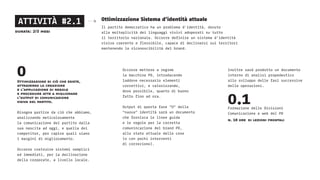 ATTIVITÀ #2.1 Ottimizzazione Sistema d’identità attuale
Il partito democratico ha un problema d’identità, dovuto
alla molteplicità dei linguaggi visivi adoperati su tutto
il territorio nazionale. Occorre definire un sistema d’identità
visiva coerente e flessibile, capace di declinarsi sui territori
mantenendo la riconoscibilità del brand.
0Ottimizzazione di ciò che esiste,
attraverso la creazione
e l’applicazione di regole
e procedure atte a migliorare
l’output di comunicazione
visiva del partito.
Bisogna partire da ciò che abbiamo,
analizzando meticolosamente
la comunicazione del partito dalla
sua nascita ad oggi, e quella dei
competitor, per capire quali siano
i margini di miglioramento.
Occorre costruire sistemi semplici
ed immediati, per la declinazione
della corporate, a livello locale.
Occorre mettere a regime
la macchina PD, introducendo
laddove necessario elementi
correttivi, e valorizzando,
dove possibile, quanto di buono
fatto fino ad ora.
Output di questa fase “0” della
“nuova” identità sarà un documento
che fornisca le linee guida
e le regole per la corretta
comunincazione del brand PD,
allo stato attuale delle cose
(o con pochi interventi
di correzione).
Inoltre sarà prodotto un documento
interno di analisi propedeutico
allo sviluppo delle fasi successive
delle operazioni.
0.1Formazione delle Divisioni
Comunicazione e web del PD
n. 18 ore di lezioni frontali
durata: 2/3 mesi
 