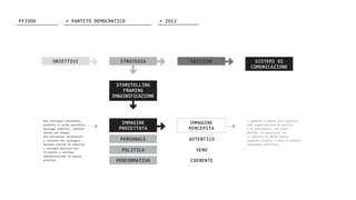 OBIETTIVI STRATEGIA
PERSONALE AUTENTICO
POLITICA VERO
PERFORMATIVA COERENTE
STORYTELLING
FRAMING
IMAGINIFICAZIONE
IMMAGINE
PROIETTATA
IMMAGINE
PERCEPITA
TATTICHE SISTEMI DI
COMUNICAZIONE
Una strategia concordata,
prodotta il prima possibile.
Messaggi semplici, ripetuti
spesso per target.
Una narrazione orchestrata
e coerente del messaggio.
Massimo livello di autorità
e sostegno politico per
la rapida e continua
implementazione di questi
principi.
L’immagine è legata alla capacità
dell’organizzazione di gestire
e di influenzare, nel breve
periodo, le percezioni che
il pubblico ha della stessa,
rendendo visibili e note le proprie
competenze distintive.
FF3300 > 2012> PARTITO DEMOCRATICO
 