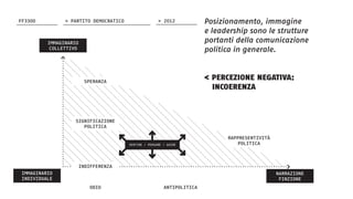 Posizionamento, immagine
e leadership sono le strutture
portanti della comunicazione
politica in generale.
< PERCEZIONE NEGATIVA:
INCOERENZA
IMMAGINARIO
COLLETTIVO
IMMAGINARIO
INDIVIDUALE
NARRAZIONE
FINZIONE
SPERANZA
INDIFFERENZA
ODIO ANTIPOLITICA
SIGNIFICAZIONE
POLITICA
RAPPRESENTIVITÀ
POLITICASENTIRE / PENSARE / AGIRE
FF3300 > 2012> PARTITO DEMOCRATICO
 