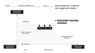 Senza sostanza, la forma
non regge per sempre.
< PERCEZIONE POSITIVA:
COERENZA
IMMAGINARIO
COLLETTIVO
IMMAGINARIO
INDIVIDUALE
NARRAZIONE
FINZIONE
SPERANZA
INDIFFERENZA
ODIO ANTIPOLITICA
RAPPRESENTIVITÀ
POLITICA
SENTIRE / PENSARE / AGIRE
FF3300 > 2012> PARTITO DEMOCRATICO
SIGNIFICAZIONE
POLITICA
 