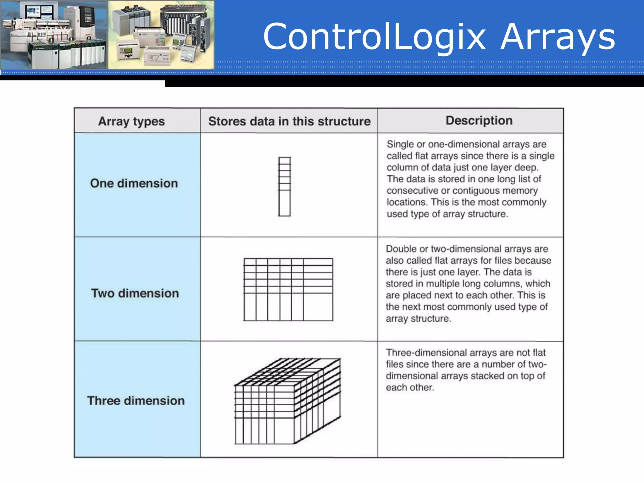 ControlLogix Arrays
 