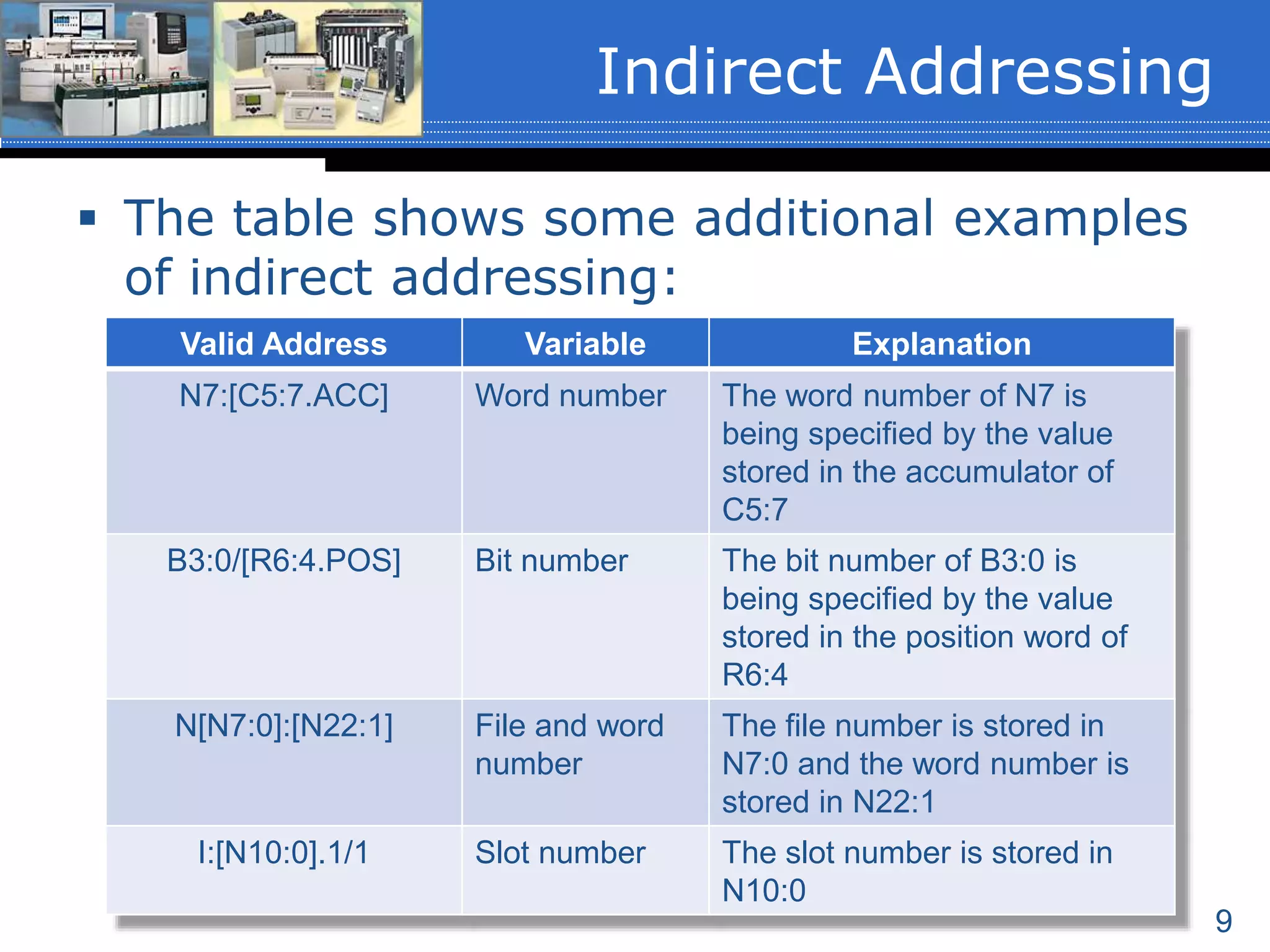 9
 The table shows some additional examples
of indirect addressing:
Indirect Addressing
Valid Address Variable Explanation
N7:[C5:7.ACC] Word number The word number of N7 is
being specified by the value
stored in the accumulator of
C5:7
B3:0/[R6:4.POS] Bit number The bit number of B3:0 is
being specified by the value
stored in the position word of
R6:4
N[N7:0]:[N22:1] File and word
number
The file number is stored in
N7:0 and the word number is
stored in N22:1
I:[N10:0].1/1 Slot number The slot number is stored in
N10:0
 
