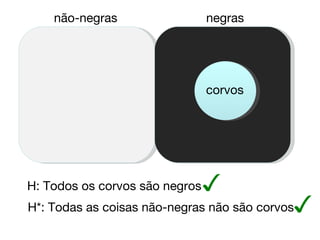 não-negras negras H: Todos os corvos são negros H*: Todas as coisas não-negras não são corvos ✓ ✓ corvos 