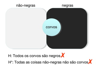 não-negras negras H: Todos os corvos são negros H*: Todas as coisas não-negras não são corvos ✗ ✗ corvos 