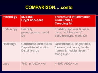 0001 INFLAMMATORY BOWEL DISEASE (1).pptx