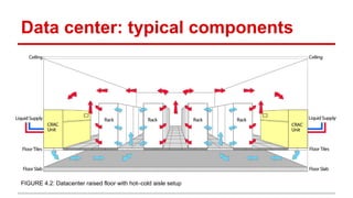 Data center: typical components
FIGURE 4.2: Datacenter raised floor with hot–cold aisle setup
 