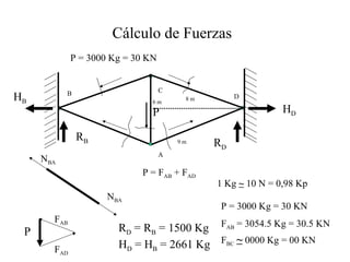 Cálculo de Fuerzas
P = FAB + FAD
1 Kg ~ 10 N = 0,98 Kp
P = 3000 Kg = 30 KN
FAB = 3054.5 Kg = 30.5 KN
FBC ~ 0000 Kg = 00 KN
NBA
NBA
P = 3000 Kg = 30 KN
P
A
C
D
6 m
9 m
8 m
B
RD
RB
HD
HB
P
FAD
FAB
HD = HB = 2661 Kg
RD = RB = 1500 Kg
 