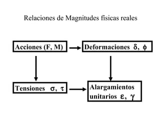 Relaciones de Magnitudes físicas reales
Deformaciones δ, φ
Alargamientos
unitarios ε, γ
Acciones (F, M)
Tensiones σ, τ
 