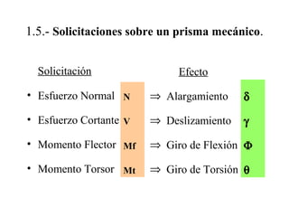 1.5.- Solicitaciones sobre un prisma mecánico.
Solicitación
• Esfuerzo Normal
• Esfuerzo Cortante
• Momento Flector
• Momento Torsor
Efecto
⇒ Alargamiento
⇒ Deslizamiento
⇒ Giro de Flexión
⇒ Giro de Torsión
N
V
Mf
Mt
δ
γ
Φ
θ
 
