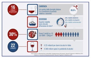 CARENZA
Un quinto delle famiglie italiane
è in condizioni di povertà
relativa o assoluta
20,5%
ECCESSO
Quante malattie
sono dovute
all’eccesso di cibo?
44% malattie diabetiche
41% malattie oncologiche
23% malattie cardiovascolari
Quasi 3 adulti su 10
con BMI > 25Kg/m2
€ 22 miliardi per danni da alcol in Italia
€ 300 milioni spesi in pubblicità di alcolici
16milioni
di persone
30%
22miliardi
Fonti: Fatati G. Alimentazione sostenibile: l’insegnamento del passato. Recenti Progressi in Medicina 2015
Testino G. Consumo di bevande alcoliche. Recenti Progressi in Medicina 2015
 