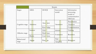 Models
Stages AIDA HOEM Innovation
model
Information
processing
model of
communication
(McGuire
Cognitive stage Attention
Awareness
Awareness
Presentation
Attention
Knowledge Comprehension
Affective stage
Interest Liking interest Yielding
Preference
Evaluation Retention
Desire Conviction
Behavioural
stage
Action Purchase
Trial
Behaviour
Adoption
 