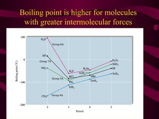 Boiling point is higher for molecules with greater intermolecular forces 