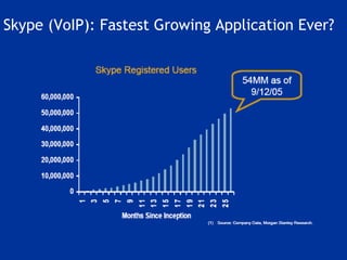 Skype (VoIP): Fastest Growing Application Ever? 
