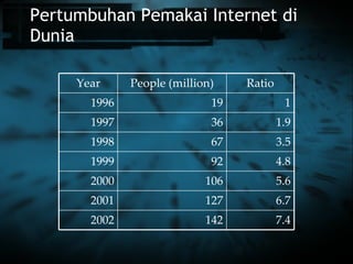 Pertumbuhan Pemakai Internet di Dunia 7.4 142 2002 6.7 127 2001 5.6 106 2000 4.8 92 1999 3.5 67 1998 1.9 36 1997 1 19 1996 Ratio People (million) Year 