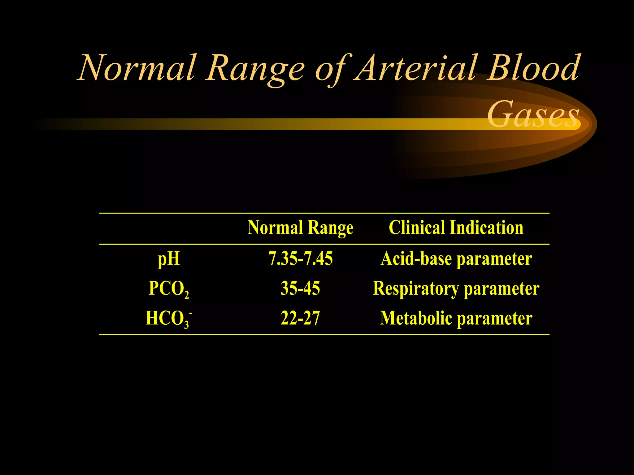 Normal Range of Arterial Blood Gases 