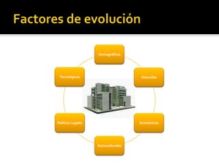 Demográficos




 Tecnológicos                        Naturales




Político-Legales                     Económicos




                   Socioculturales
 